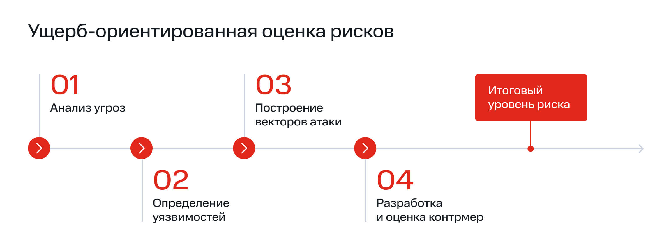 Основные шаги для оценки уровня риска в рамках ущерб-ориентированного подхода