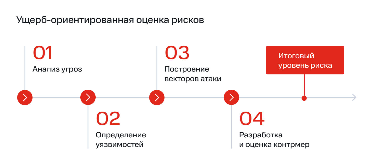 Основные шаги для оценки уровня риска в рамках ущерб-ориентированного подхода
