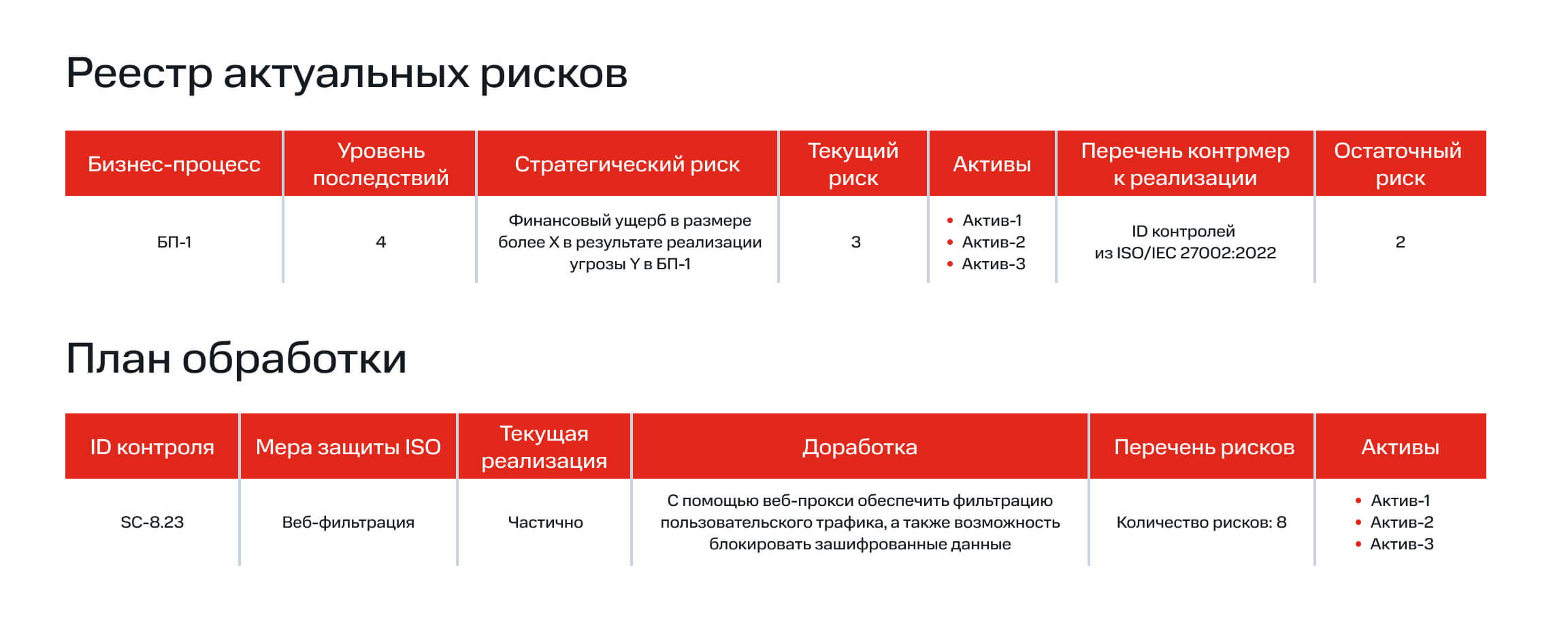 Пример результатов ущерб-ориентированной оценки рисков