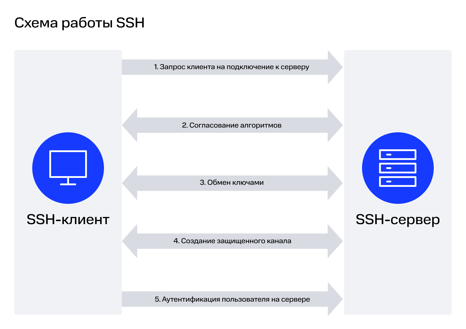 Схема работы SSH