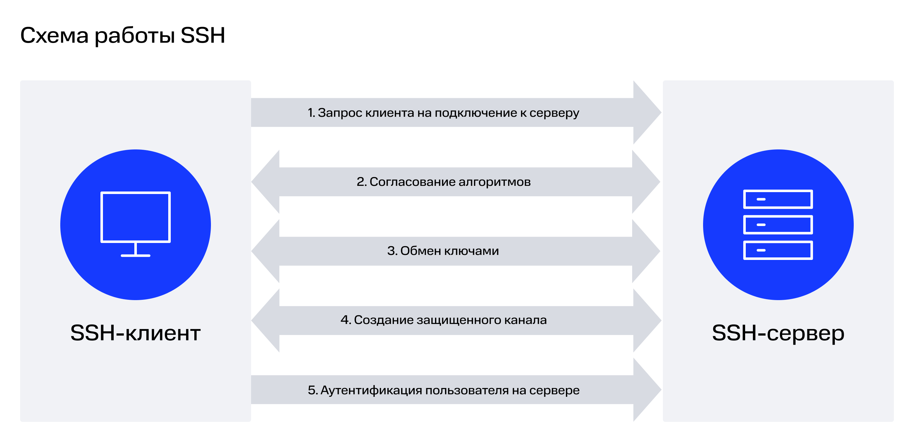 Схема работы SSH
