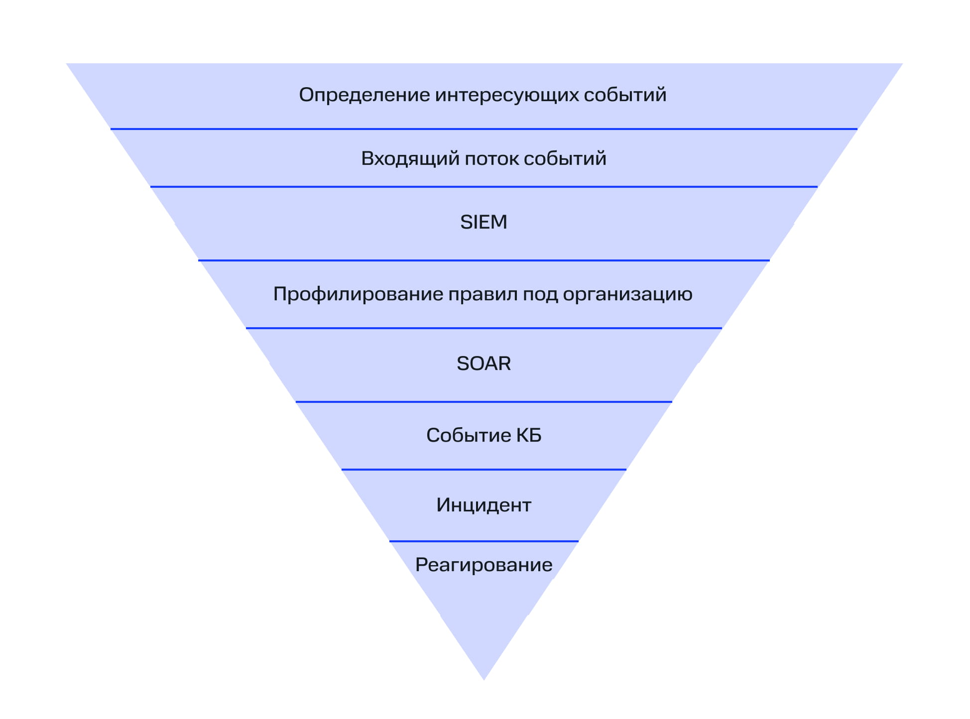 Схема работы SOC