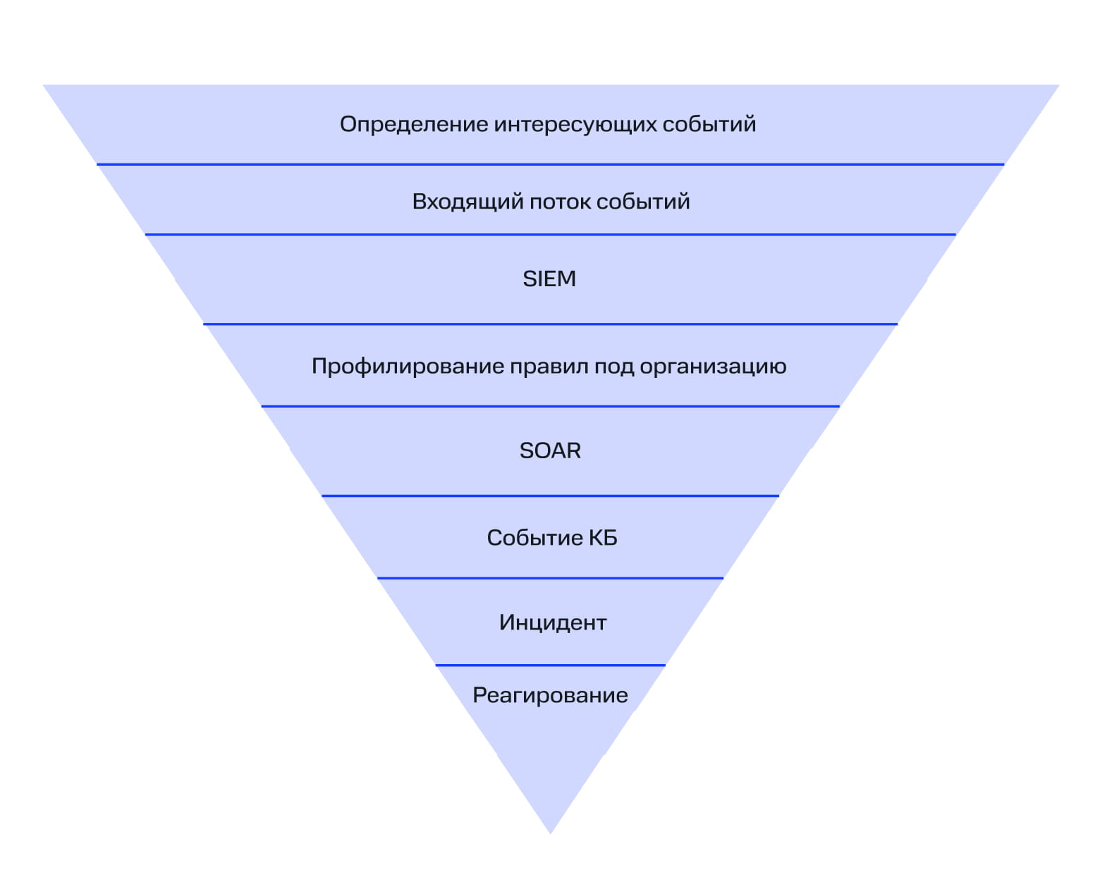 Схема работы SOC