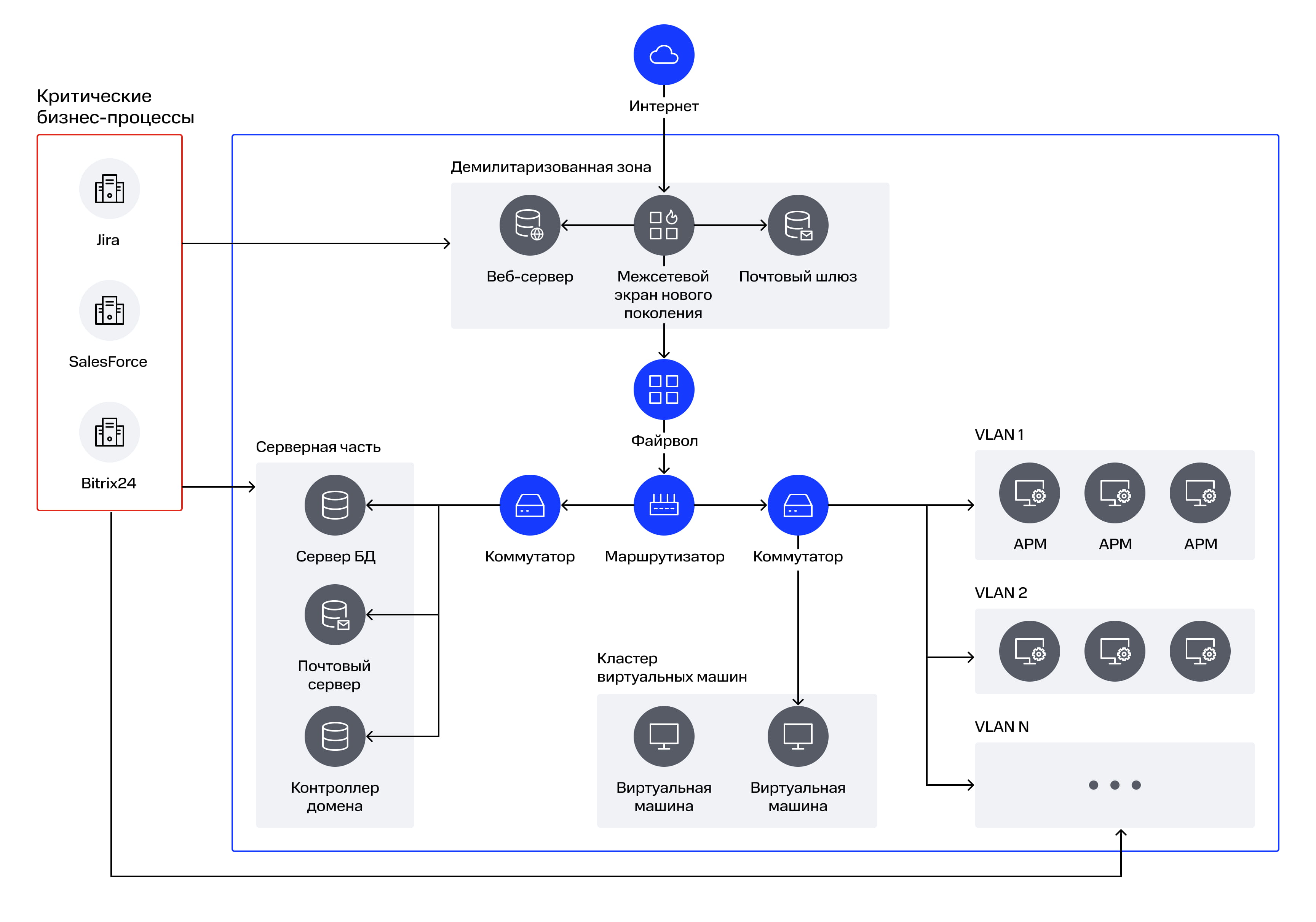 Схема типовой инфраструктуры