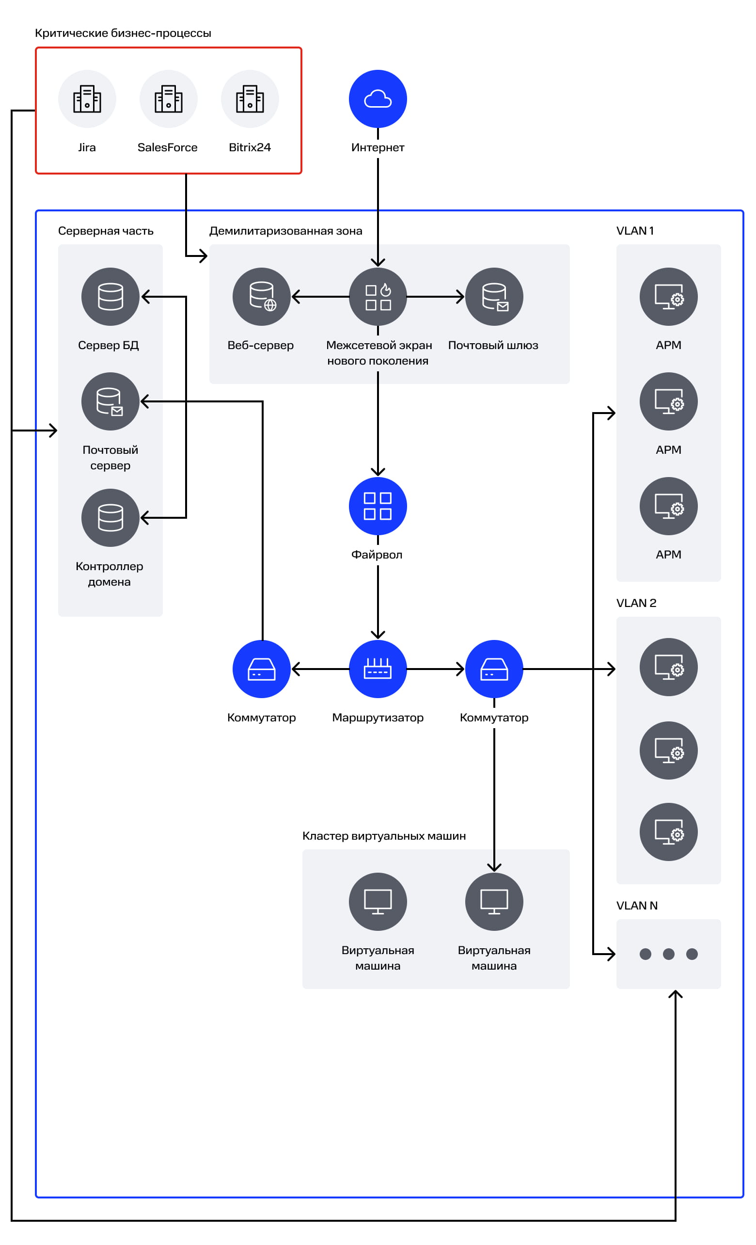 Схема типовой инфраструктуры