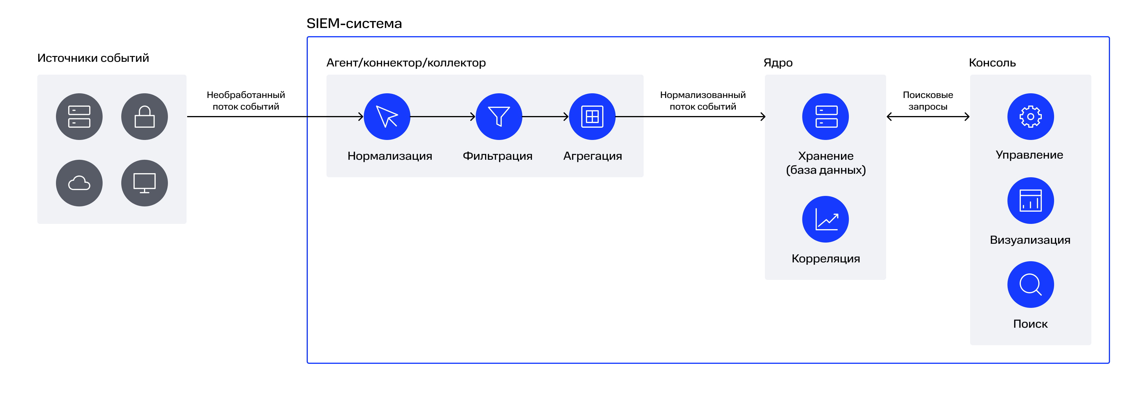 Схема работы SIEM-системы