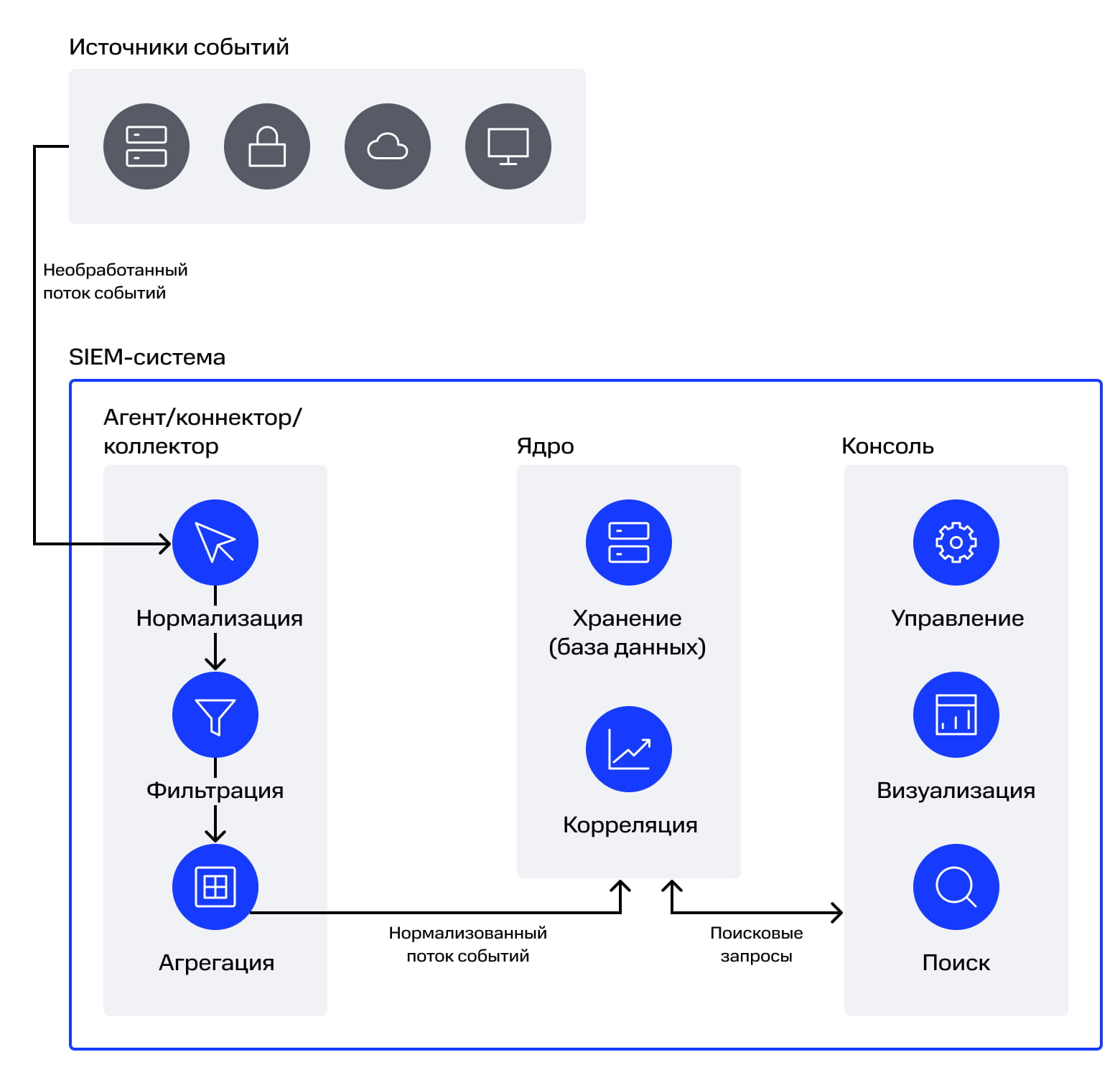 Схема работы SIEM-системы