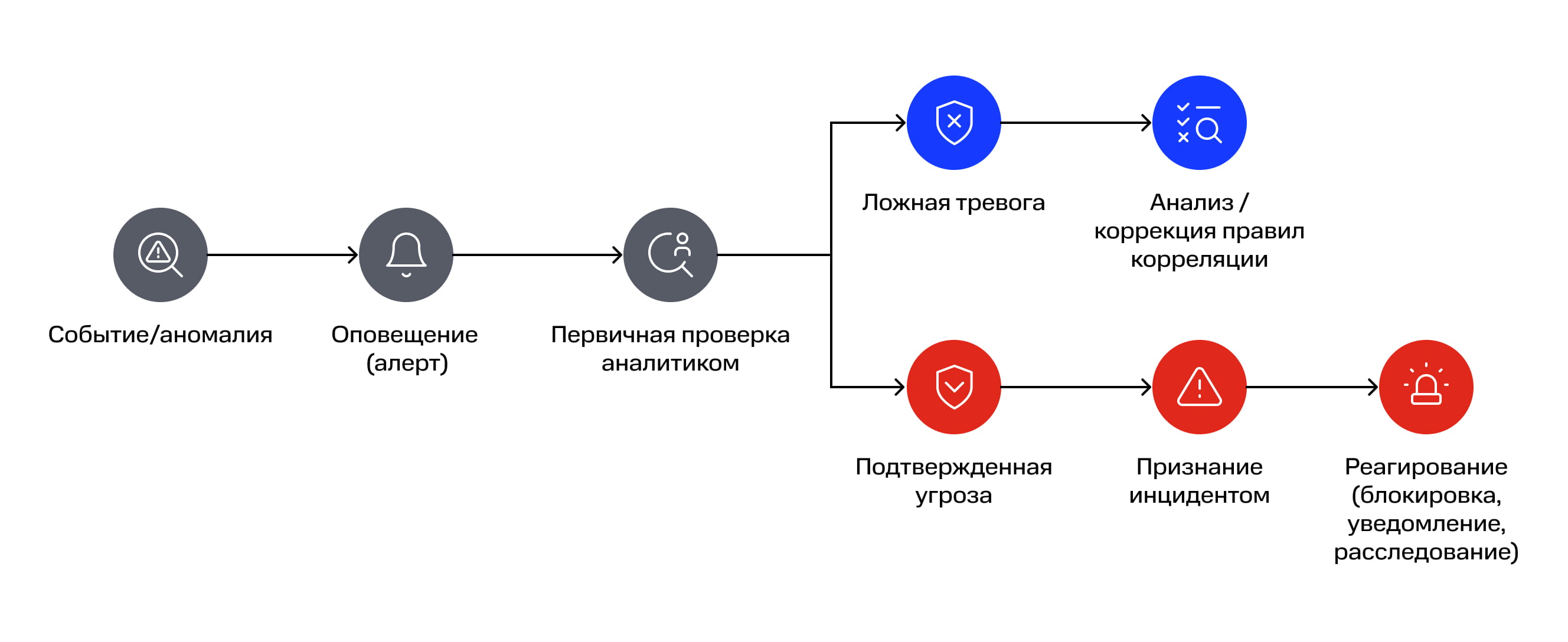 Схема обработки события