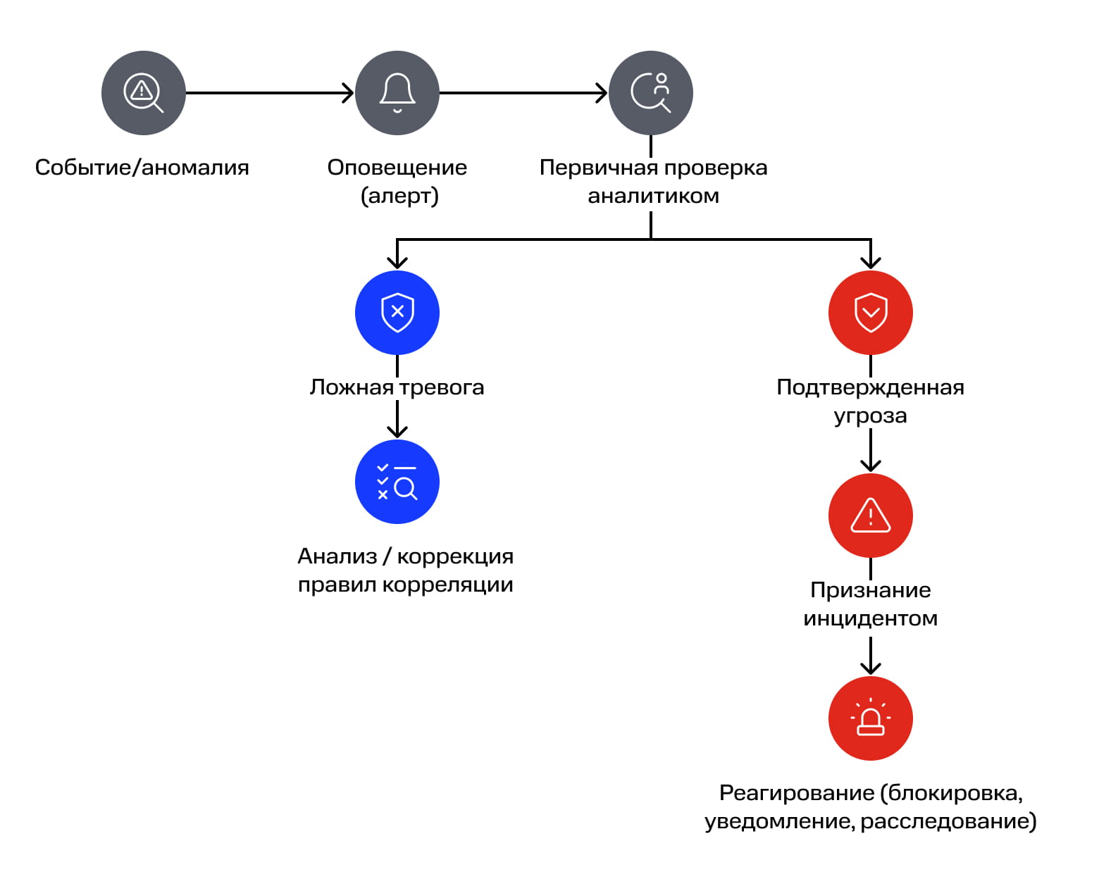 Схема обработки события