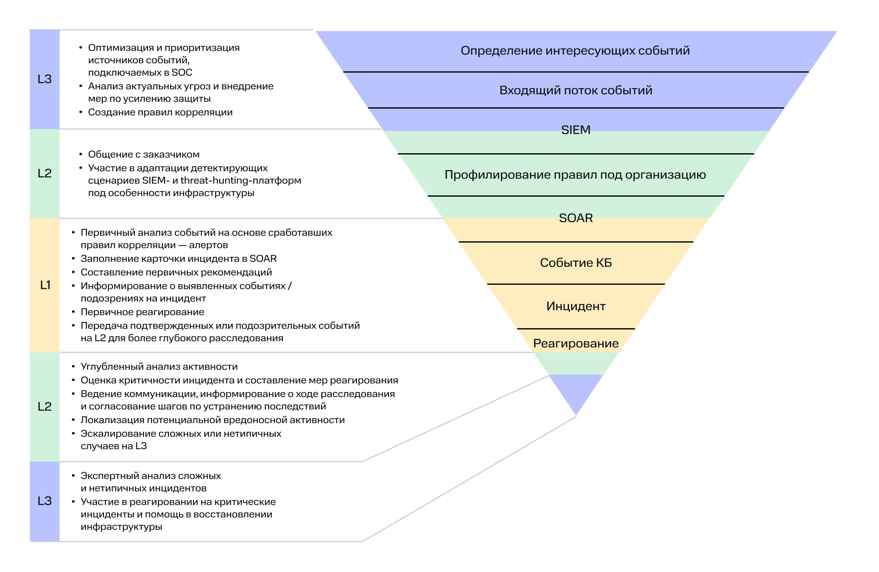 Модель обработки событий и организационная структура SOC