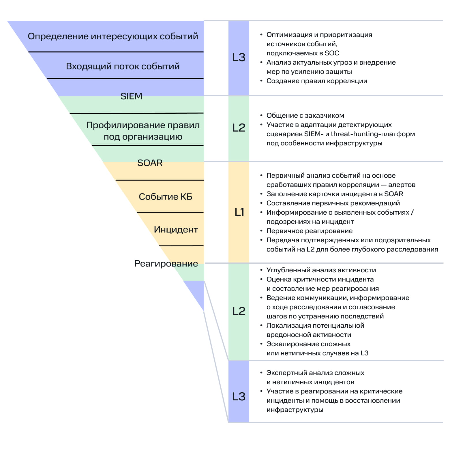 Модель обработки событий и организационная структура SOC