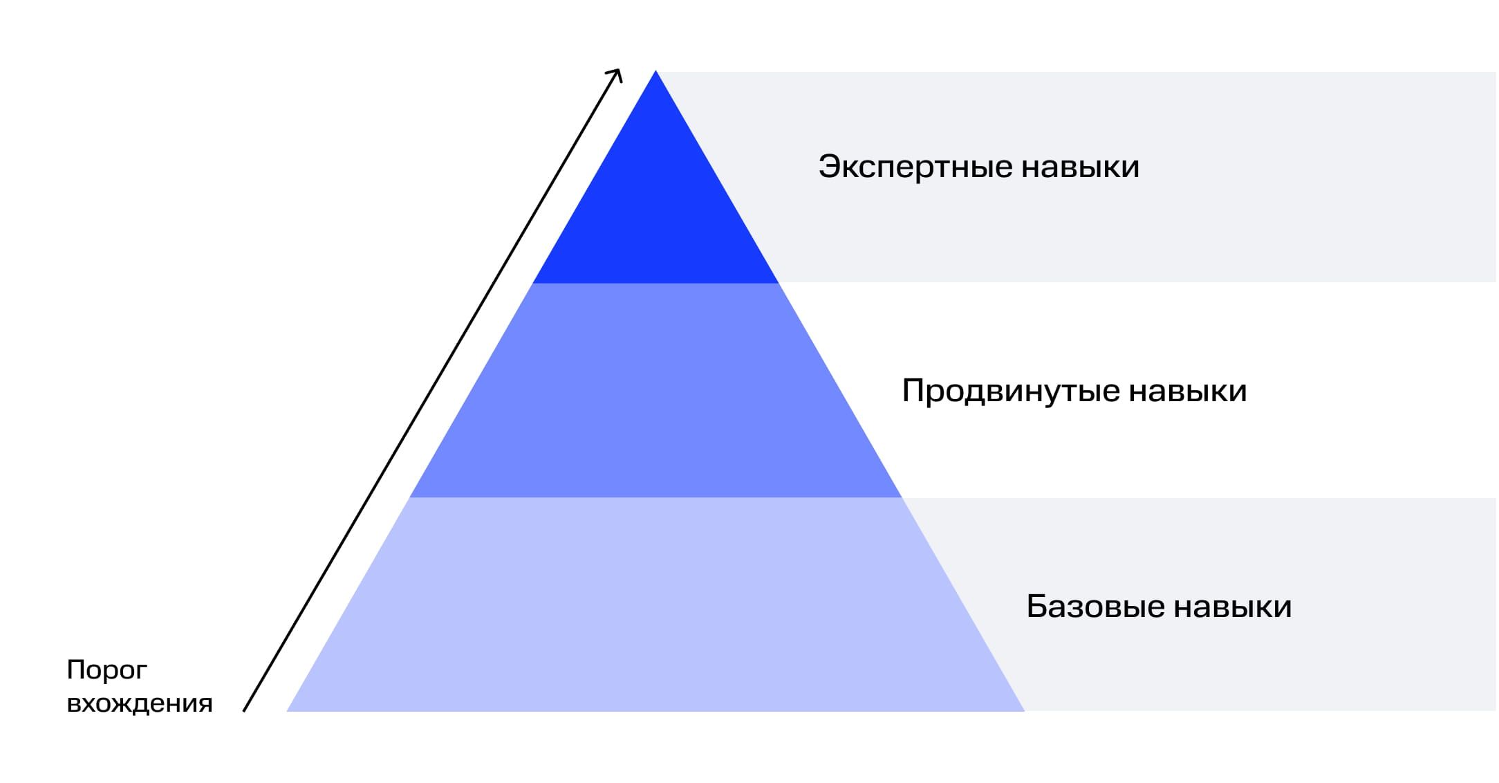 Пирамида навыков аналитика L1