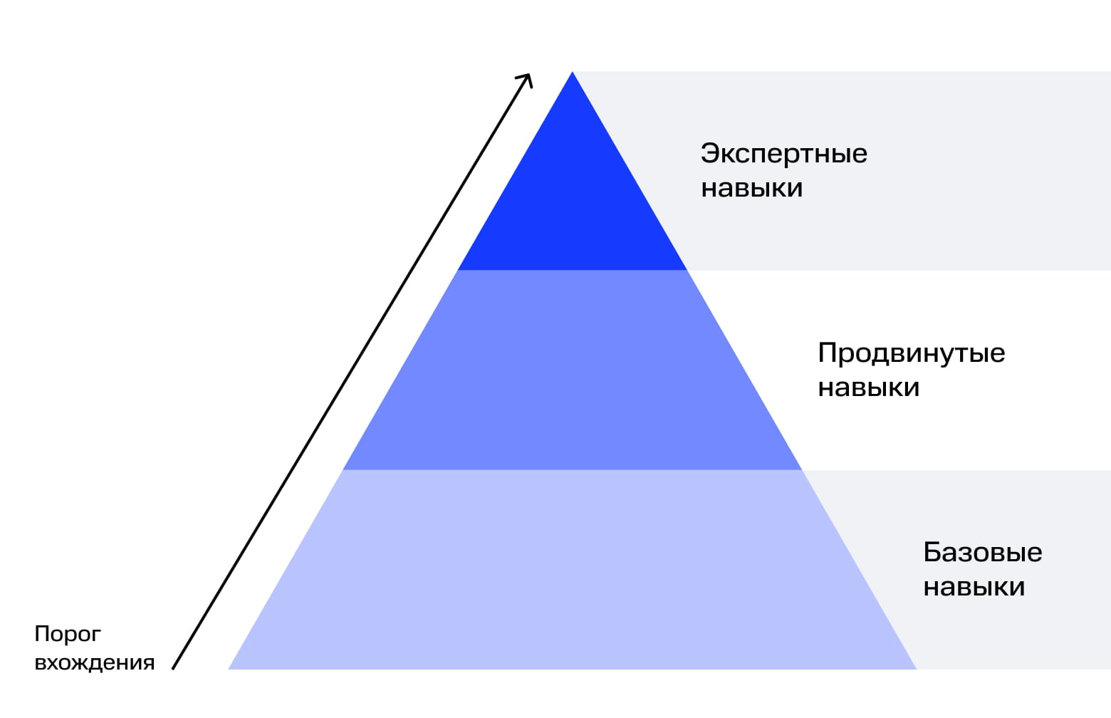 Пирамида навыков аналитика L1