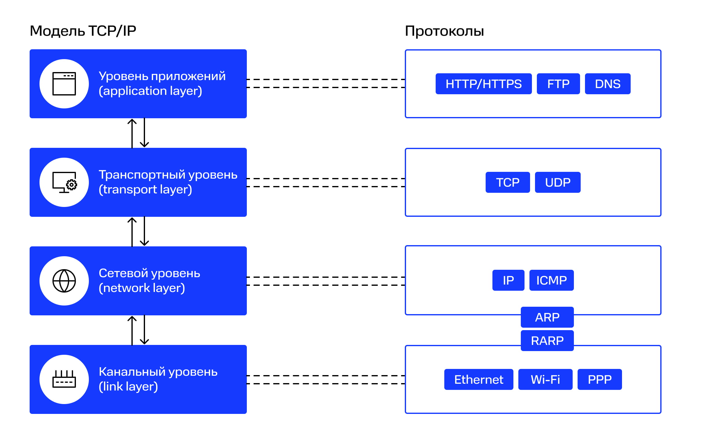 Модель TCP/IP