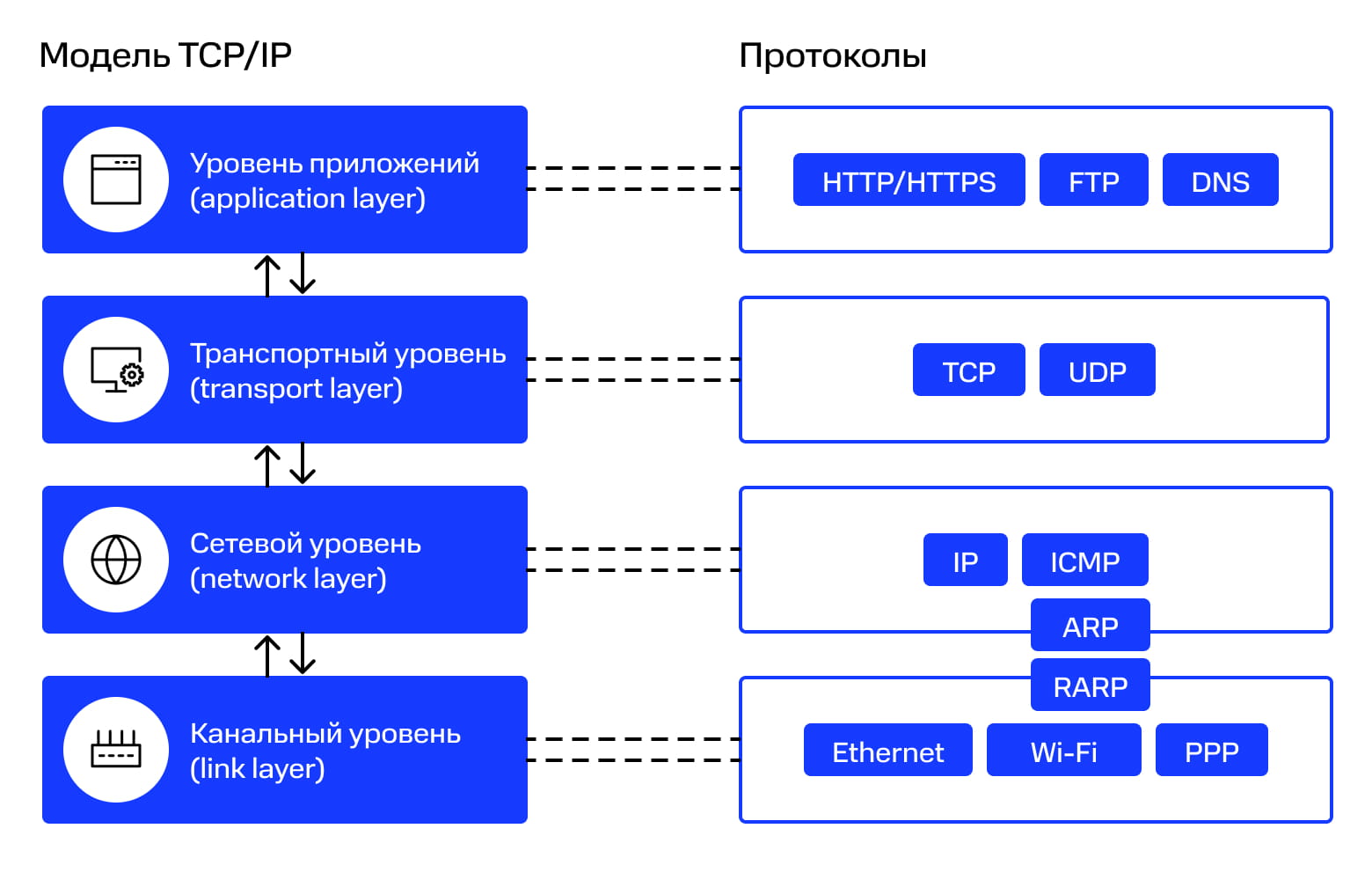 Модель TCP/IP