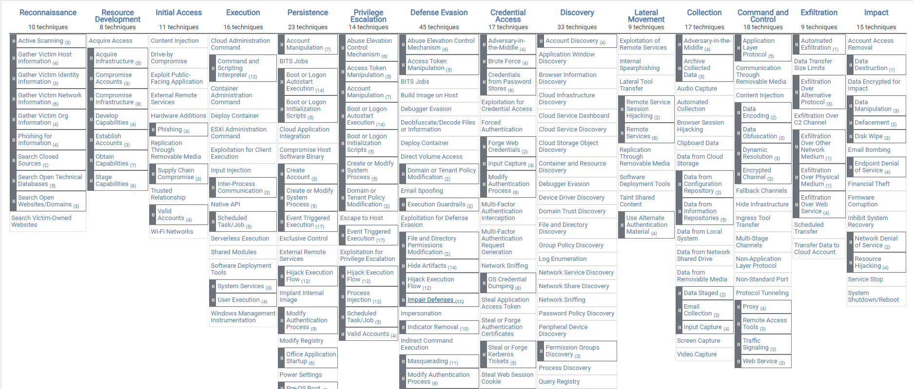 Фрагмент матрицы MITRE ATT&CK (Enterprise)