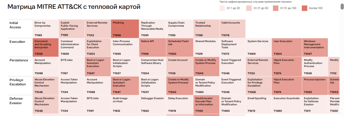 Матрица MITRE ATT&CK с тепловой картой