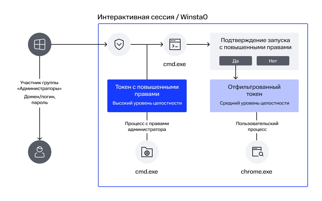 Работа UAC в Windows