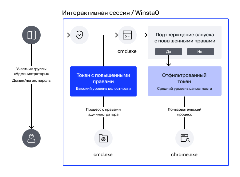 Работа UAC в Windows