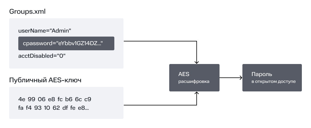 Схема расшифровки пароля из&nbsp;Groups.xml (group policy preferences) с&nbsp;использованием публичного AES‑ключа Microsoft