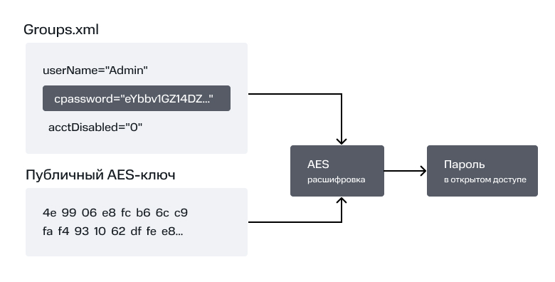 Схема расшифровки пароля из&nbsp;Groups.xml (group policy preferences) с&nbsp;использованием публичного AES‑ключа Microsoft