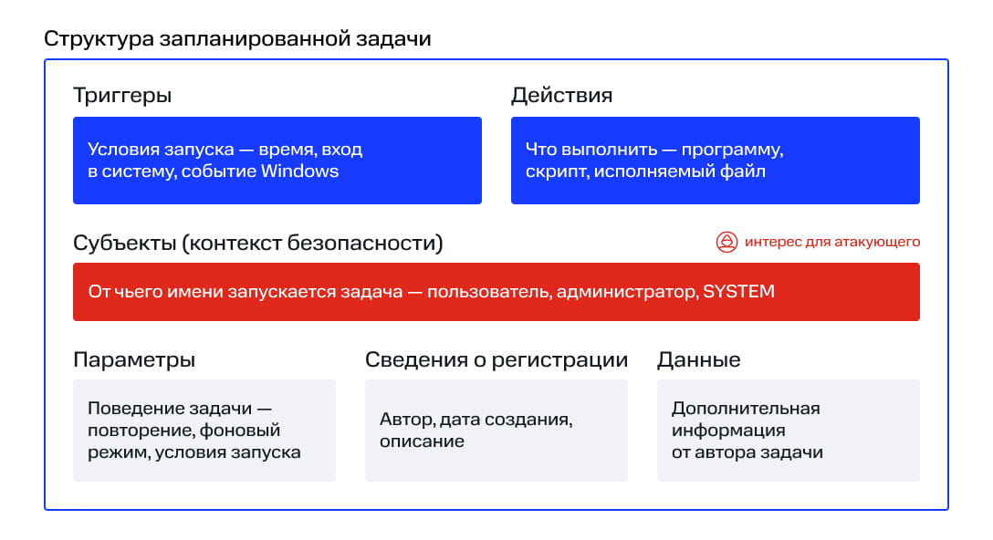 Структура запланированной задачи Windows