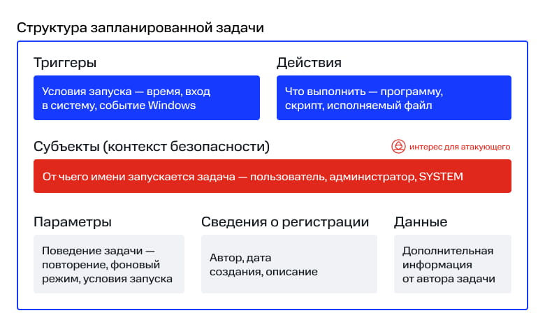 Структура запланированной задачи Windows