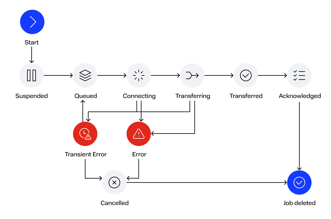 Схема всех переходных состояний задачи BITS