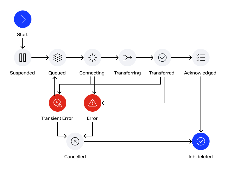 Схема всех переходных состояний задачи BITS