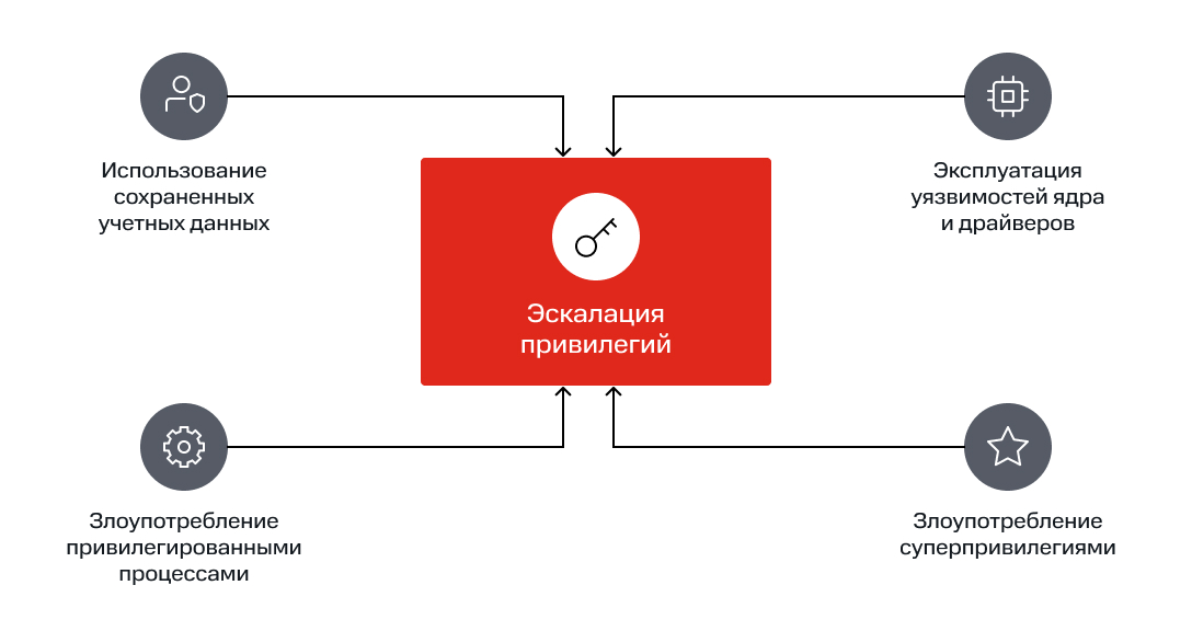 Несколько подходов