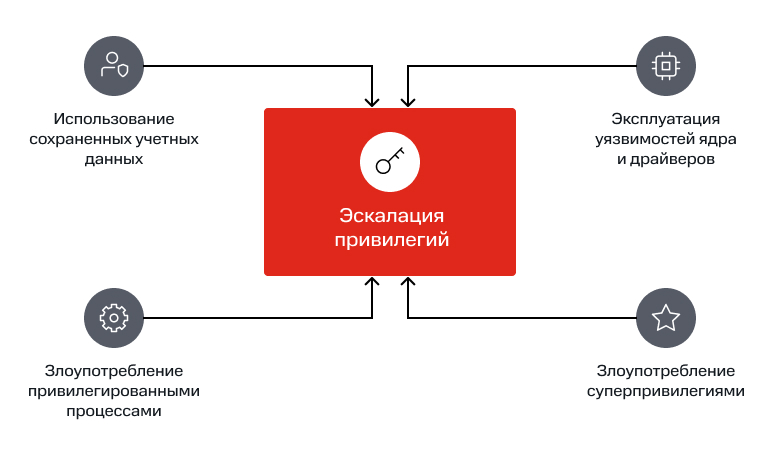 Несколько подходов