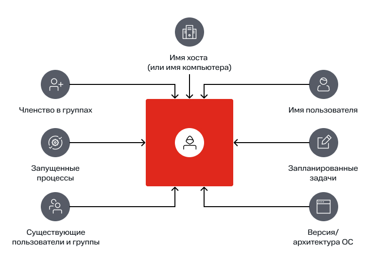 Информация о системе, которую собирает атакующий