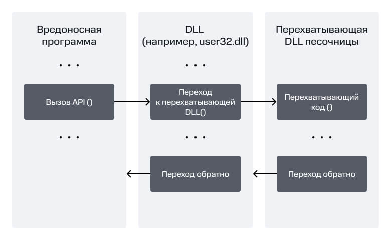 Перехват запущенного процесса песочницей
