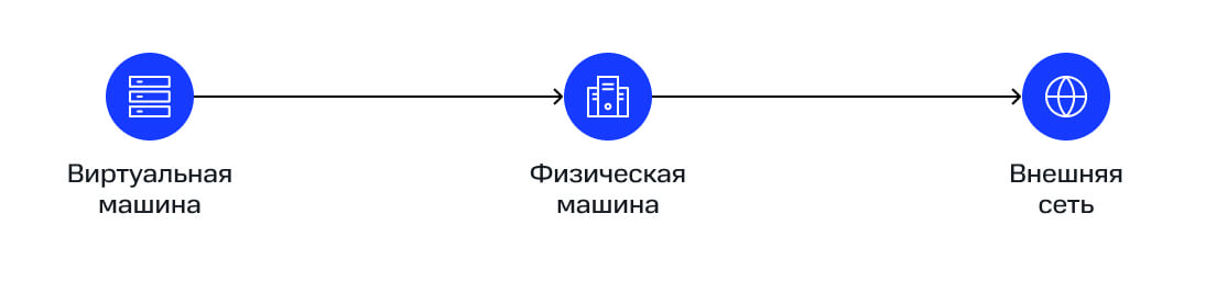 Настройка режима «только для хоста»