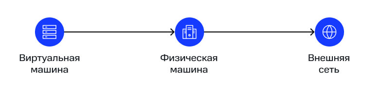 Настройка режима «только для хоста»