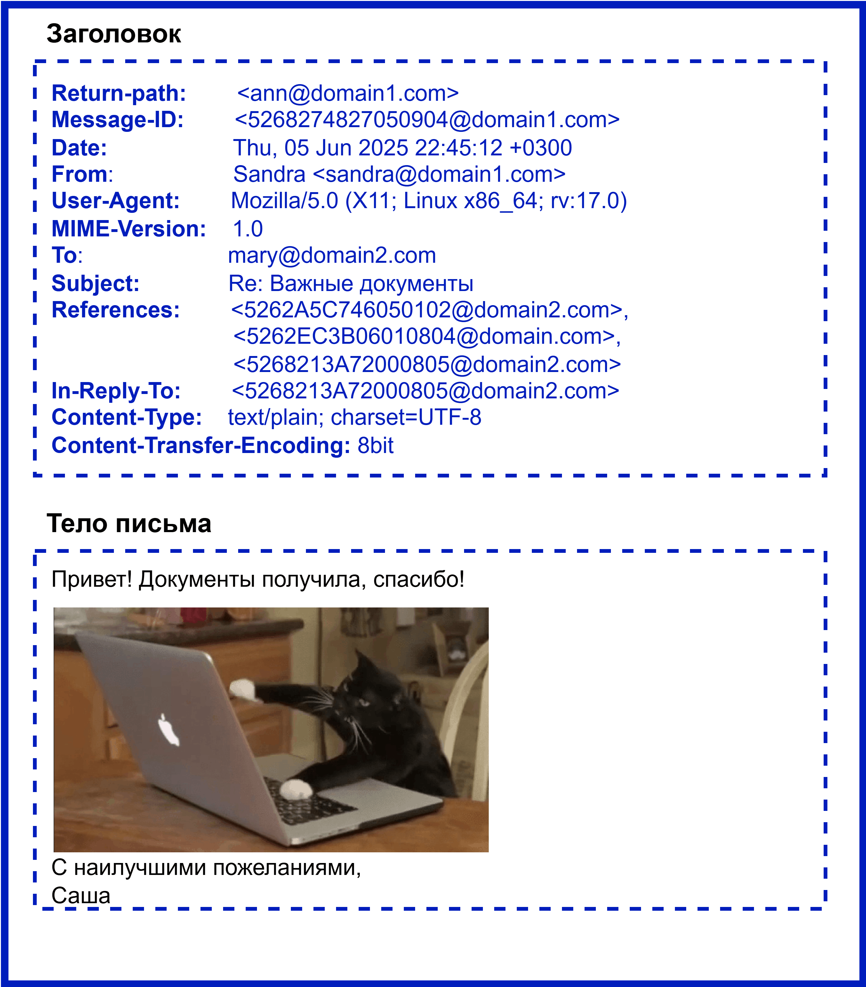 Типовой вид email-сообщения, которое соответствует стандарту RFC 2822