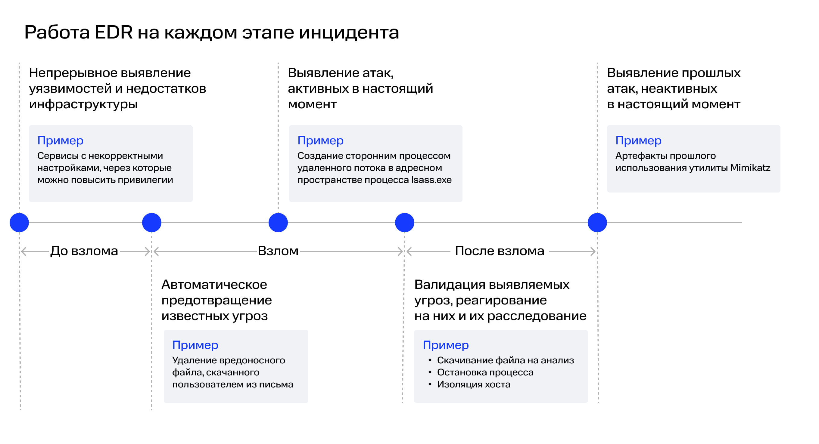 BI.ZONE EDR на каждом этапе инцидента