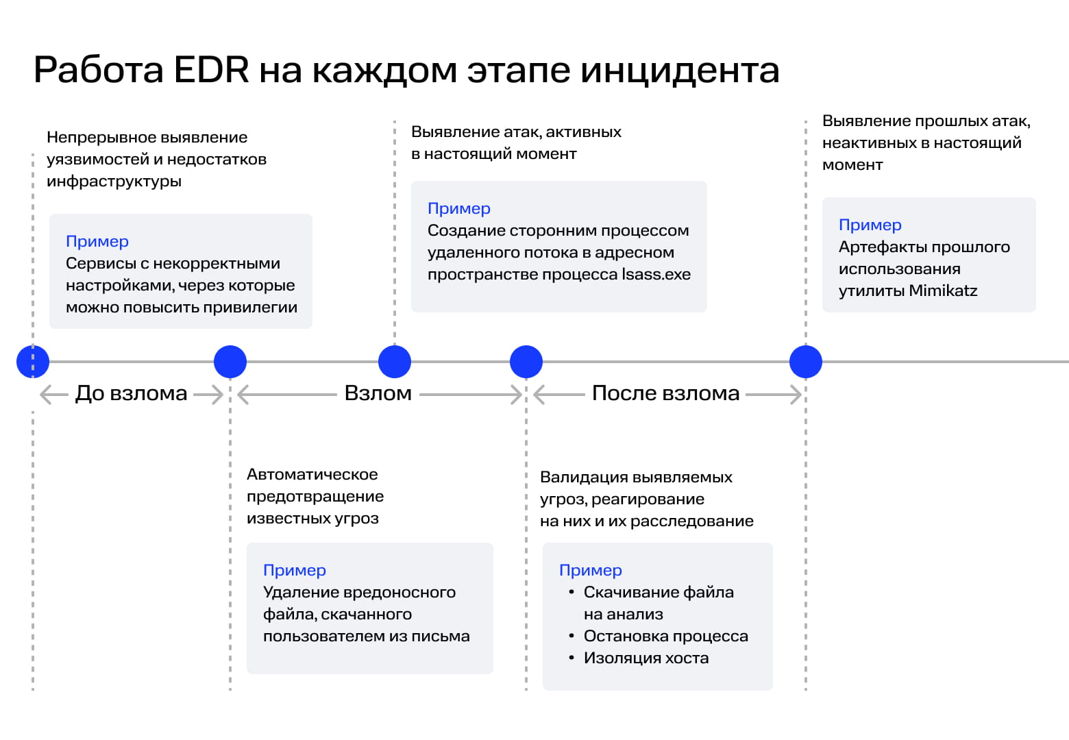 BI.ZONE EDR на каждом этапе инцидента