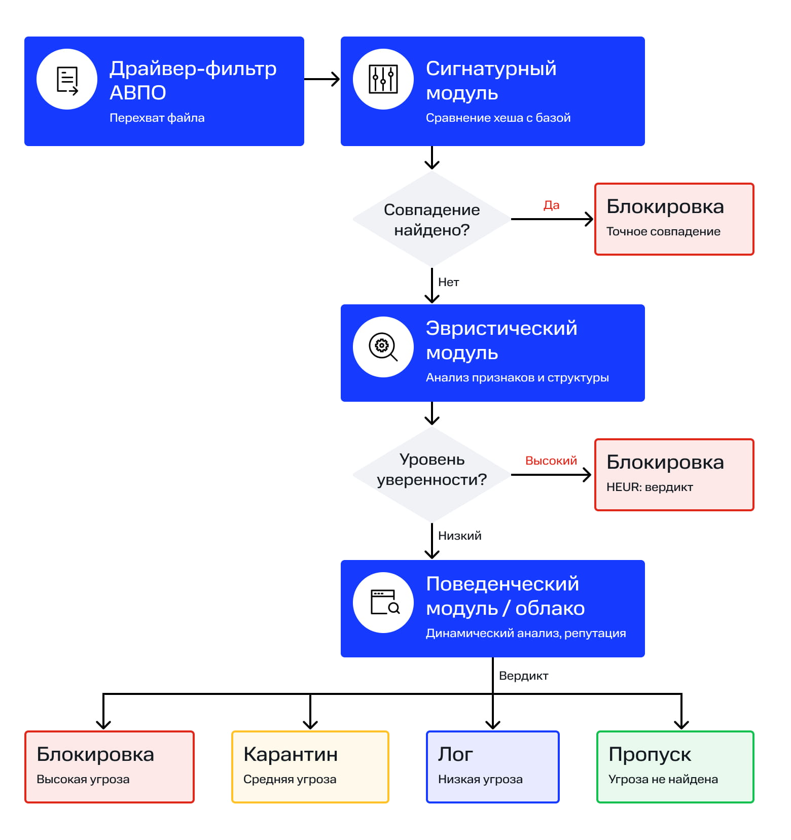 Схема порядка работы модулей АВПО