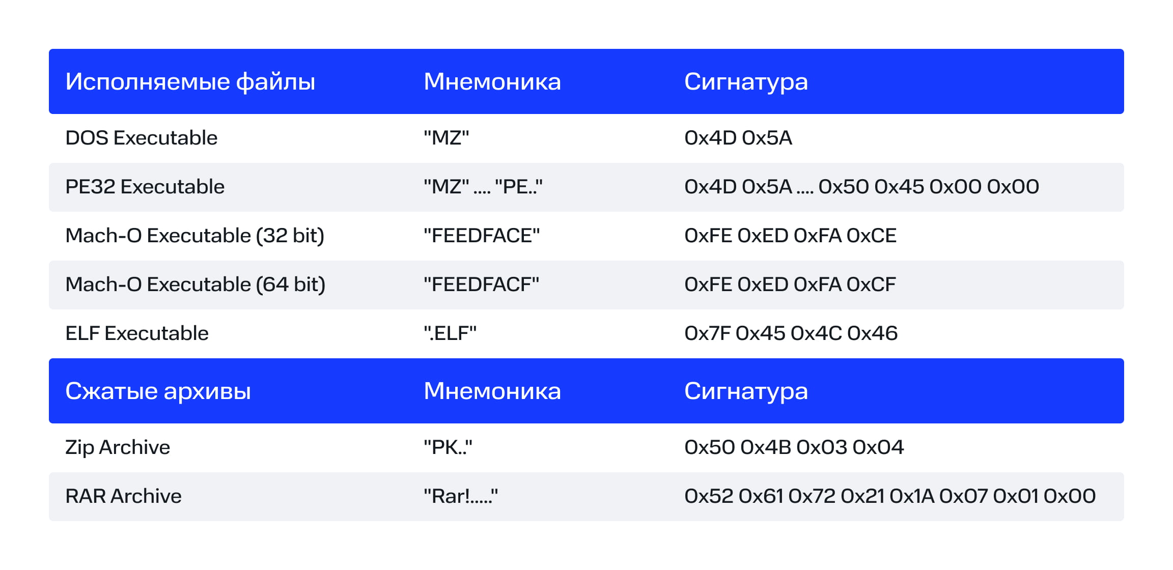 Сигнатуры (магические числа)