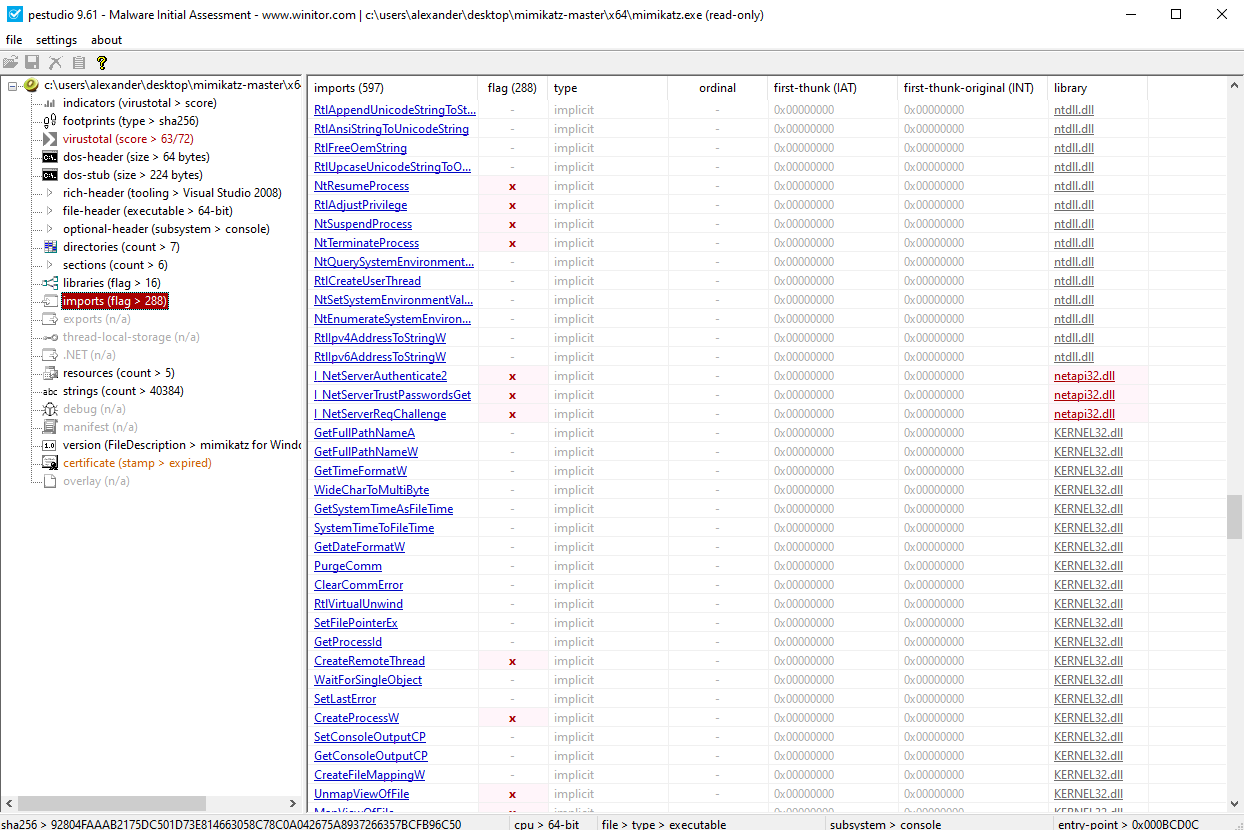 Таблица импортируемых функций mimikatz.exe в PeStudio: 288 функций помечены как подозрительные, среди них CreateRemoteThread, NtAdjustPrivilege, CreateProcessW и функции работы с сетевыми учетными данными из netapi32.dll