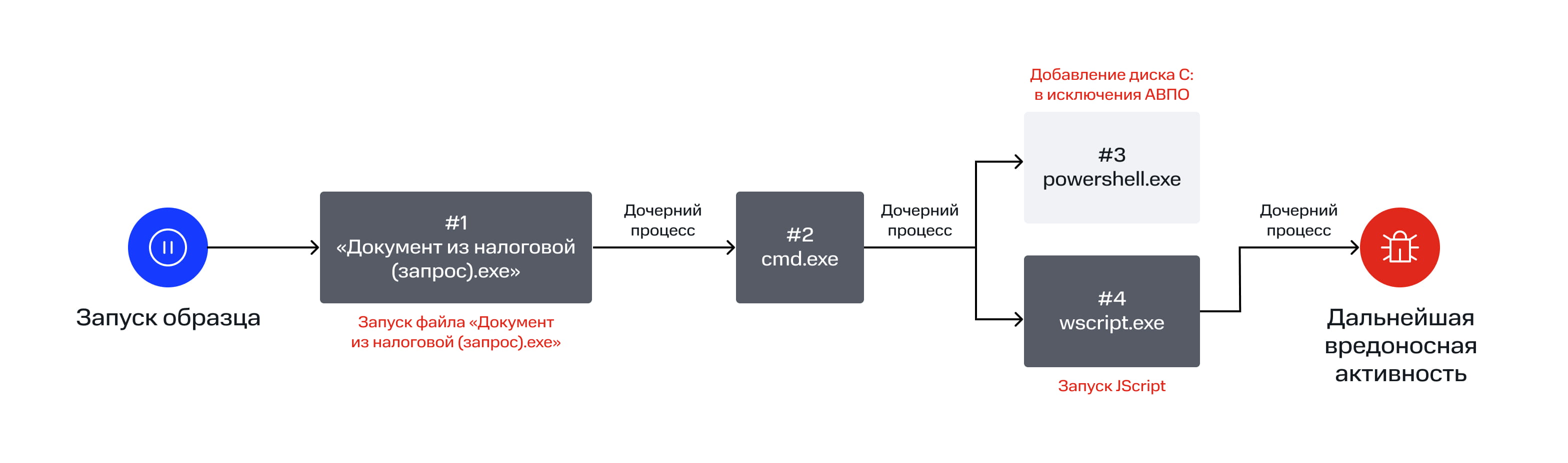 Схема процессов