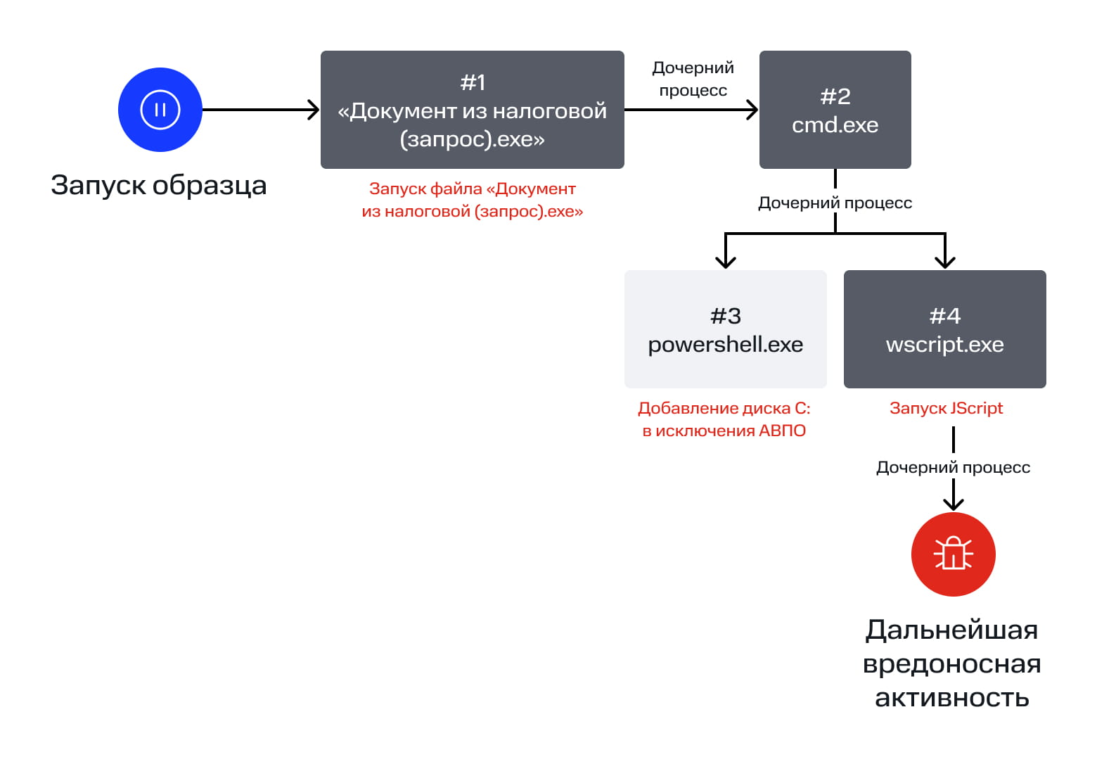 Схема процессов