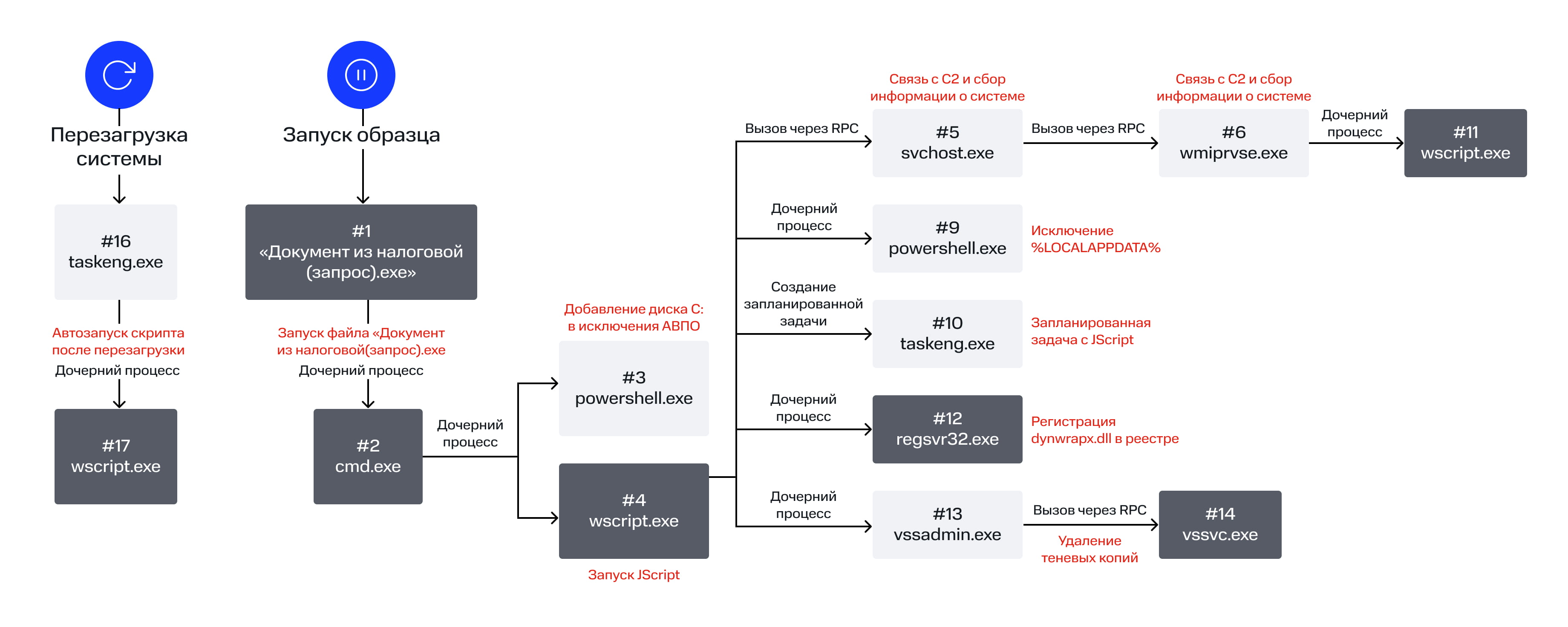 Схема процессов