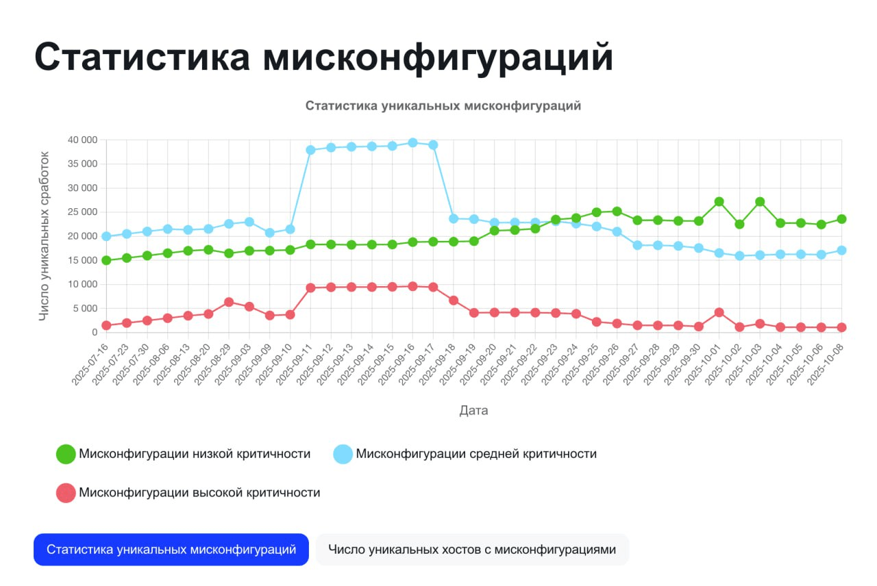 Фрагмент отчета из BI.ZONE TDR Bot со статистикой