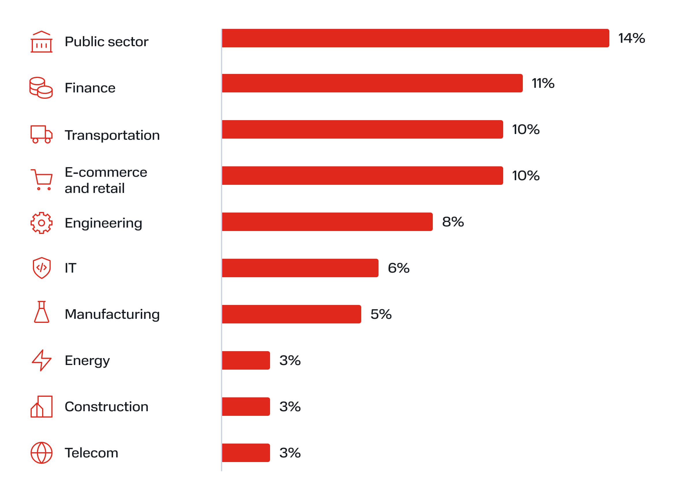 Top 10 attacked industries