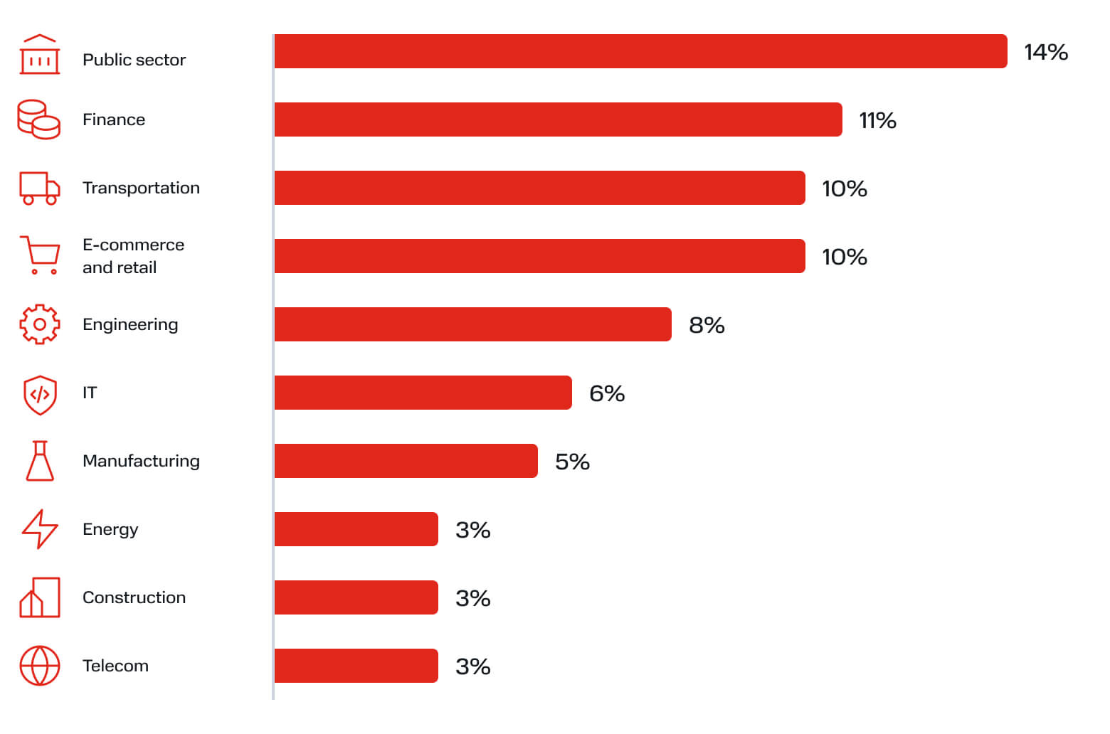 Top 10 attacked industries