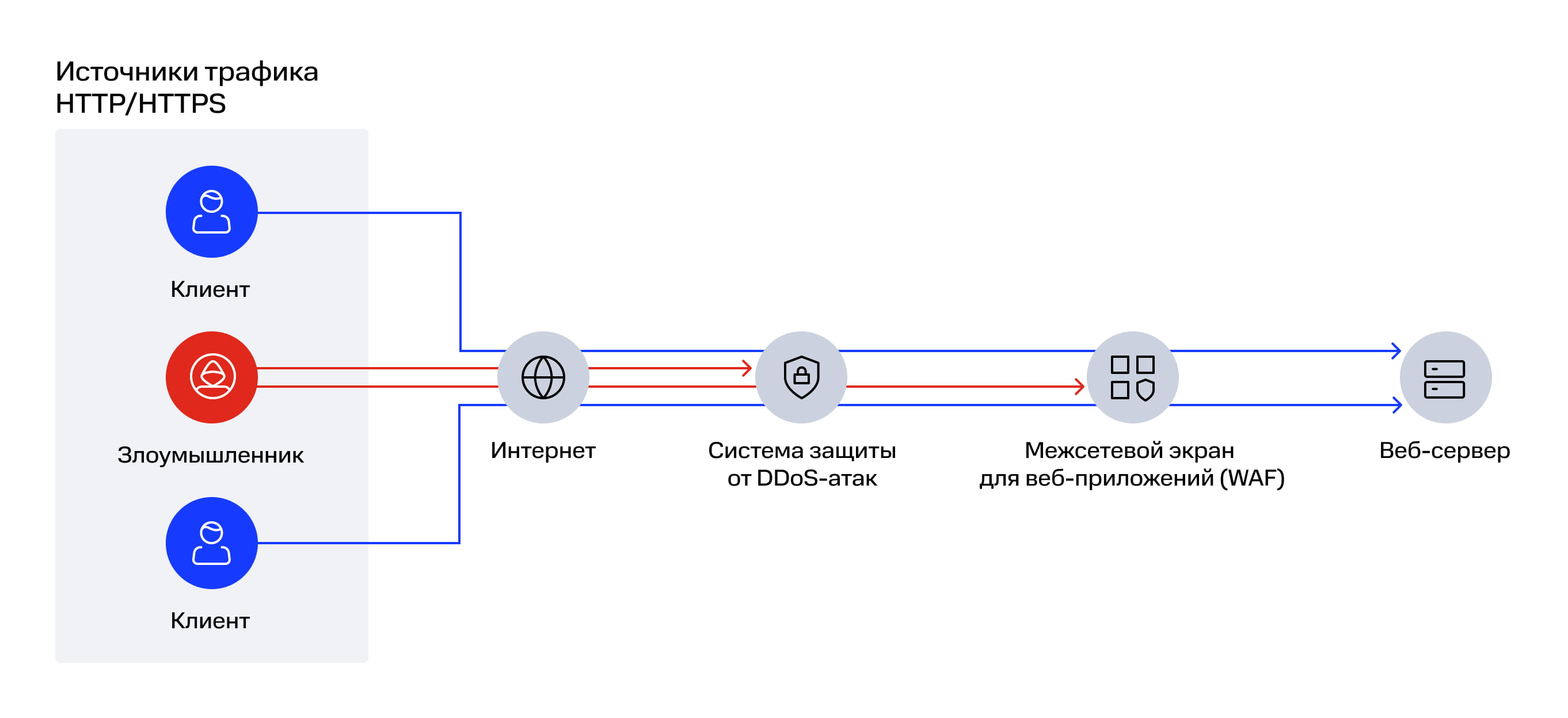 Архитектура защиты IIS